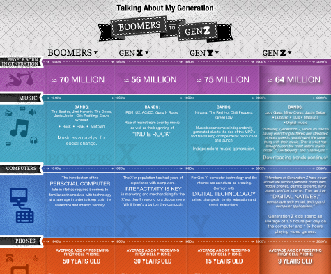 Talking About My Generation: Boomers to Gen Z Infographic